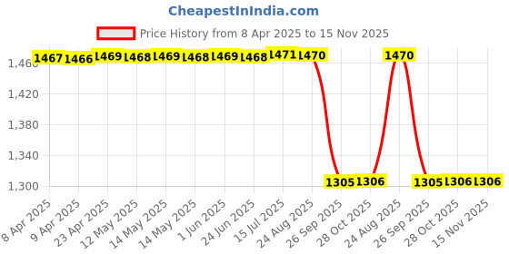moglix.com Sca Beige Wooden Honda Mobilio All Model Armrest Console sca Price History Graph from 8 Apr 2025 to 15 Nov 2025