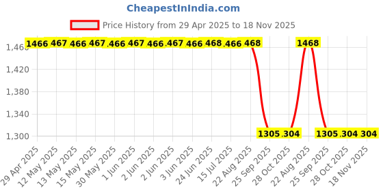 moglix.com Sca Beige Wooden Hyundai Creta Old Model Armrest Console sca Price History Graph from 29 Apr 2025 to 17 Nov 2025