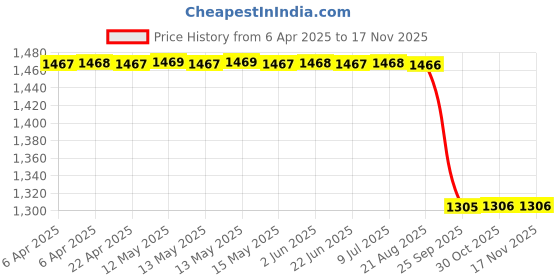 moglix.com Sca Beige Wooden Hyundai I20 Old Model Armrest Console sca Price History Graph from 6 Apr 2025 to 16 Nov 2025