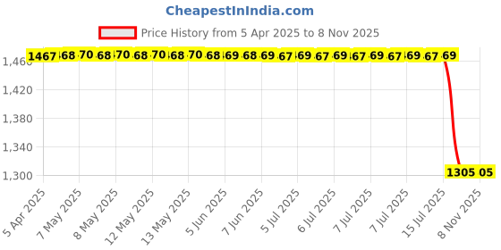 moglix.com Sca Beige Wooden Maruti Suzuki Brezza 2022 Onwards Armrest Console sca Price History Graph from 5 Apr 2025 to 8 Nov 2025