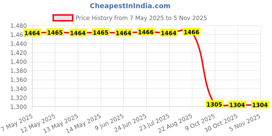 moglix.com Sca Beige Wooden Maruti Suzuki Swift 2012 To 2017 Model Armrest Console sca Price History Graph from 7 May 2025 to 3 Nov 2025