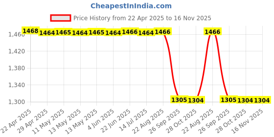 moglix.com Sca Beige Wooden Maruti Suzuki Swift 2017 To 2019 Model Armrest Console sca Price History Graph from 22 Apr 2025 to 16 Nov 2025