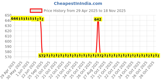 moglix.com Sca Black Abs Plastic Honda Jazz Car, Suv, Muv Car Shark Fin Radio Antenna sca Price History Graph from 29 Apr 2025 to 18 Nov 2025