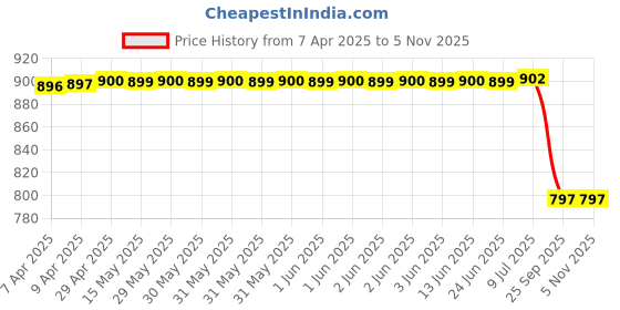 moglix.com Sca Black Shark Fin Radio Antenna for Maruti Swift 2011 To 2017, SCA-GZQO09 sca Price History Graph from 7 Apr 2025 to 5 Nov 2025