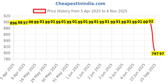 moglix.com Sca Black Shark Fin Radio Antenna for Maruti Swift Dzire 2017 Onwords, SCA-S4626E sca Price History Graph from 5 Apr 2025 to 6 Nov 2025