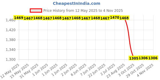 moglix.com Sca Black Wooden Honda Idtec All Model Armrest Console sca Price History Graph from 12 May 2025 to 4 Nov 2025