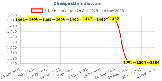 moglix.com Sca Black Wooden Hyundai I10 All Model Armrest Console sca Price History Graph from 29 Apr 2025 to 3 Nov 2025