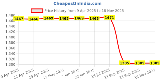 moglix.com Sca Black Wooden Hyundai Venue All Model Armrest Console sca Price History Graph from 9 Apr 2025 to 18 Nov 2025