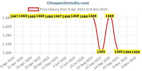 moglix.com Sca Black Wooden Hyundai xcent All Model Armrest Console sca Price History Graph from 9 Apr 2025 to 8 Nov 2025