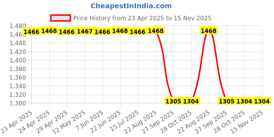 moglix.com Sca Black Wooden Maruti Suzuki Eeco All Model Armrest Console sca Price History Graph from 23 Apr 2025 to 15 Nov 2025