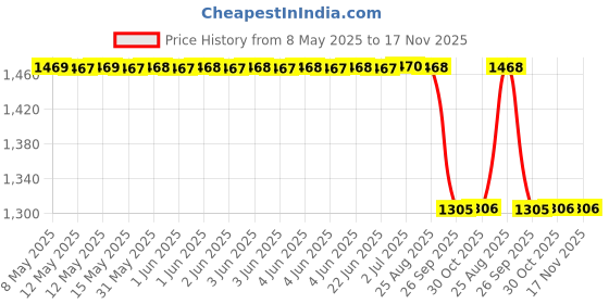 moglix.com Sca Black Wooden Maruti Suzuki Ertiga 2018 Model Armrest Console sca Price History Graph from 8 May 2025 to 17 Nov 2025