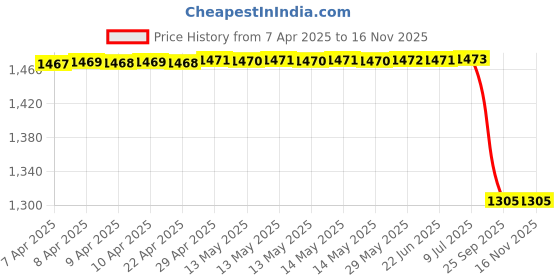 moglix.com Sca Black Wooden Maruti Suzuki Spresso All Model Armrest Console sca Price History Graph from 7 Apr 2025 to 15 Nov 2025