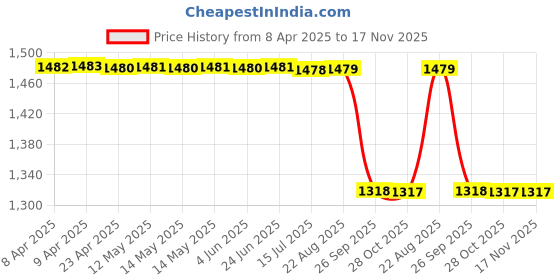 moglix.com Sca Black Wooden Maruti Suzuki Swift 2017 To 2019 Model Armrest Console sca Price History Graph from 8 Apr 2025 to 16 Nov 2025