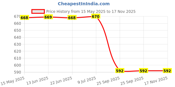 moglix.com Sca Car Side Bumper Protector Guard with Full Chrome Strip Chevrolet Enjoy All Models Set Of-4, SCA-RHYDV9 sca Price History Graph from 15 May 2025 to 17 Nov 2025