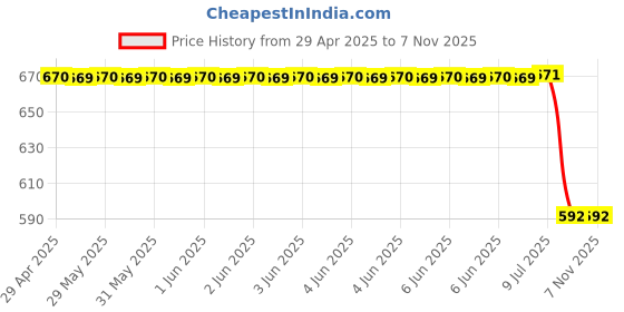 moglix.com Sca Car Side Bumper Protector Guard with Full Chrome Strip Chevrolet Uva Sail All Models Set Of-4, SCA-7BV7SK sca Price History Graph from 29 Apr 2025 to 7 Nov 2025