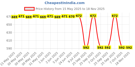 moglix.com Sca Car Side Bumper Protector Guard with Full Chrome Strip Hyundai Eon All Models Set Of-4, SCA-LGJ73P sca Price History Graph from 15 May 2025 to 17 Nov 2025