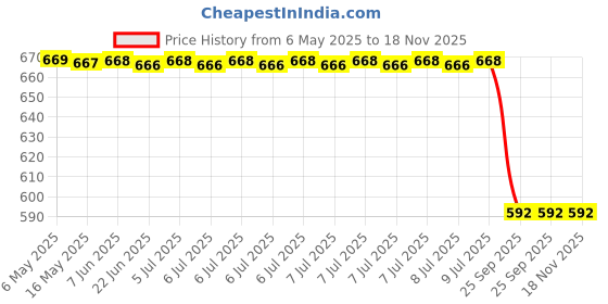 moglix.com Sca Car Side Bumper Protector Guard with Full Chrome Strip Hyundai I20 Elite All Models Set Of-4, SCA-A4J4UM sca Price History Graph from 6 May 2025 to 17 Nov 2025