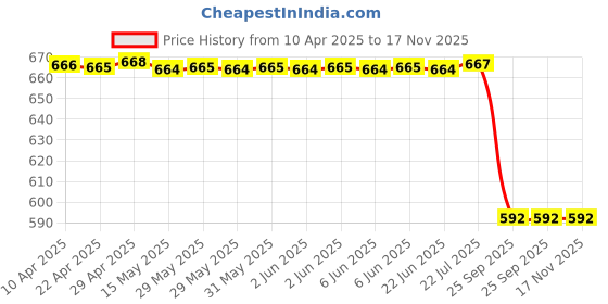moglix.com Sca Car Side Bumper Protector Guard with Full Chrome Strip Hyundai Kona All Models Set Of-4, SCA-Y2KBC2 sca Price History Graph from 10 Apr 2025 to 17 Nov 2025
