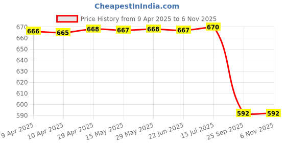 moglix.com Sca Car Side Bumper Protector Guard with Full Chrome Strip Hyundai Santrro Xing All Models Set Of-4, SCA-4QCWT2 sca Price History Graph from 9 Apr 2025 to 6 Nov 2025