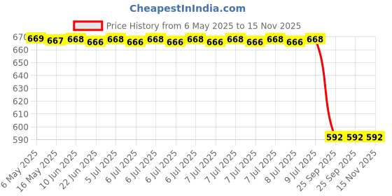 moglix.com Sca Car Side Bumper Protector Guard with Full Chrome Strip Maruti Suzuki Estem All Models Set Of-4, SCA-0O5W9B sca Price History Graph from 6 May 2025 to 15 Nov 2025