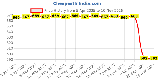 moglix.com Sca Car Side Bumper Protector Guard with Full Chrome Strip Maruti Suzuki Estilo All Models Set Of-4, SCA-UZOD6B sca Price History Graph from 5 Apr 2025 to 9 Nov 2025