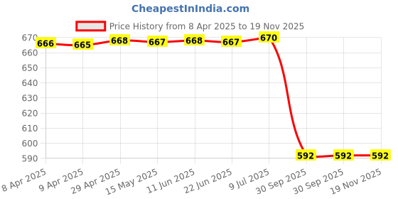 moglix.com Sca Car Side Bumper Protector Guard with Full Chrome Strip Maruti Suzuki Ritz All Models Set Of-4, SCA-DKZGTS sca Price History Graph from 8 Apr 2025 to 19 Nov 2025
