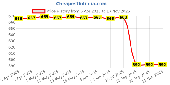 moglix.com Sca Car Side Bumper Protector Guard with Full Chrome Strip Nissan Teana All Models Set Of-4, SCA-MHZMTT sca Price History Graph from 5 Apr 2025 to 17 Nov 2025
