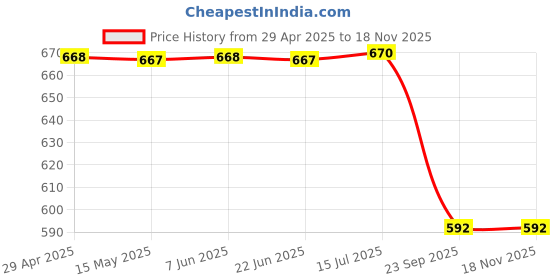 moglix.com Sca Car Side Bumper Protector Guard with Full Chrome Strip Renault New Duster All Models Set Of-4, SCA-PHQ7TF sca Price History Graph from 29 Apr 2025 to 16 Nov 2025