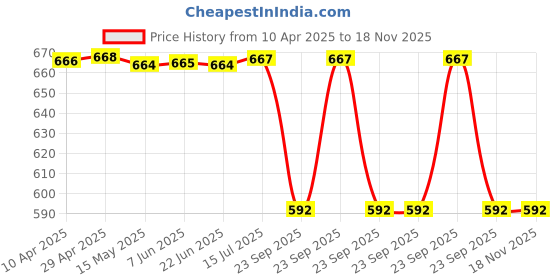 moglix.com Sca Car Side Bumper Protector Guard with Full Chrome Strip Tata Hexa All Models Set Of-4, SCA-LRNAOI sca Price History Graph from 10 Apr 2025 to 18 Nov 2025