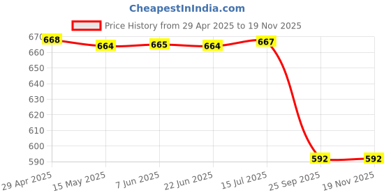 moglix.com Sca Car Side Bumper Protector Guard with Full Chrome Strip Tata Nexon All Models Set Of-4, SCA-YNEEF4 sca Price History Graph from 29 Apr 2025 to 18 Nov 2025
