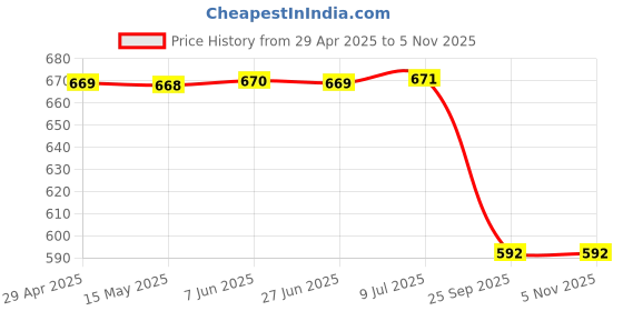 moglix.com Sca Car Side Bumper Protector Guard with Full Chrome Strip Toyota Camry All Models Set Of-4, SCA-7P9OWK sca Price History Graph from 29 Apr 2025 to 5 Nov 2025