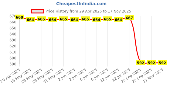 moglix.com Sca Car Side Bumper Protector Guard with Full Chrome Strip Toyota Innova Hycross All Model Set Of-4, SCA-BG1538 sca Price History Graph from 29 Apr 2025 to 17 Nov 2025