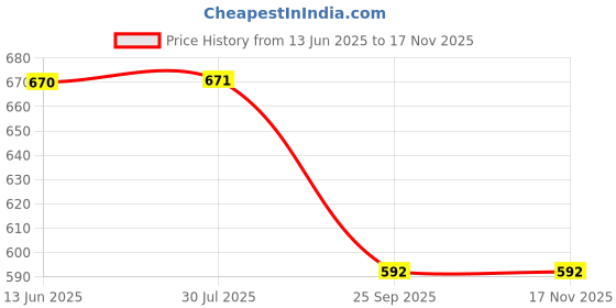 moglix.com Sca Car Side Bumper Protector Guard with Full Chrome Strip Volkswagen�Ameo All Models Set Of-4, SCA-5XSRTJ sca Price History Graph from 13 Jun 2025 to 15 Nov 2025