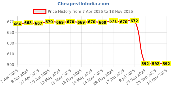 moglix.com Sca Car Side Bumper Protector Guard with Full Chrome Strip Volkswagen�Polo Gt All Models Set Of-4, SCA-O5L37O sca Price History Graph from 7 Apr 2025 to 17 Nov 2025