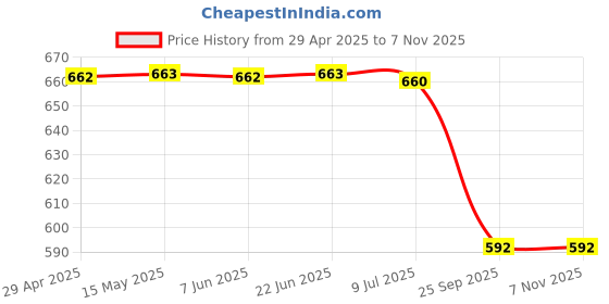 moglix.com Sca Car Side Bumper Protector Guard with Full Chrome Strip Volkswagen�Troc All Models Set Of-4, SCA-H6A1TD sca Price History Graph from 29 Apr 2025 to 7 Nov 2025