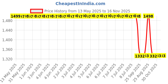 moglix.com Sca Euniversal Fit Blue 4 Wheeler Honda Jazz All Model Cars Led Door Sill Plate (Pack of 4) sca Price History Graph from 13 May 2025 to 16 Nov 2025