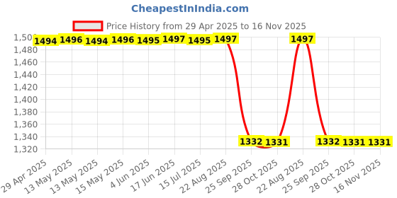 moglix.com Sca Euniversal Fit Blue 4 Wheeler Maruti Suzuki Celerio Old Model Cars Led Door Sill Plate (Pack of 4) sca Price History Graph from 29 Apr 2025 to 16 Nov 2025