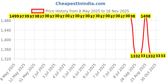 moglix.com Sca Euniversal Fit Blue 4 Wheeler Renault Pulse All Model Cars Led Door Sill Plate (Pack of 4) sca Price History Graph from 8 May 2025 to 15 Nov 2025