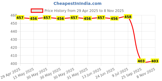 moglix.com Sca Rubber Car Side Bumper Protector Guard with Double Chrome Strip for Chevrolet Tavera All Model Black Set Of 4, SCA-HDEIM4 sca Price History Graph from 29 Apr 2025 to 8 Nov 2025