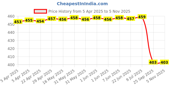 moglix.com Sca Rubber Car Side Bumper Protector Guard with Double Chrome Strip for Maruti Suzuki Baleno 2022 Model Black Set Of 4, SCA-9EXPZS sca Price History Graph from 5 Apr 2025 to 4 Nov 2025