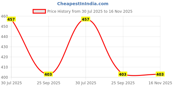 moglix.com Sca Rubber Car Side Bumper Protector Guard with Double Chrome Strip for Maruti Suzuki Celerio2022 Model Black Set Of 4, SCA-XS98BZ sca Price History Graph from 30 Jul 2025 to 15 Nov 2025