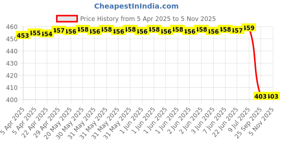 moglix.com Sca Rubber Car Side Bumper Protector Guard with Double Chrome Strip for Skoda Laura Model Black Set Of 4, SCA-9MAH8V sca Price History Graph from 5 Apr 2025 to 5 Nov 2025