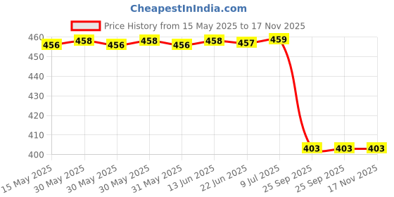 moglix.com Sca Rubber Car Side Bumper Protector Guard with Double Chrome Strip for Toyota Innova Old Model Black Set Of 4, SCA-DIHVZT sca Price History Graph from 15 May 2025 to 17 Nov 2025
