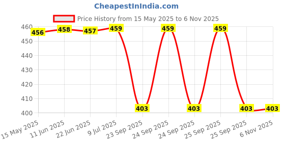 moglix.com Sca Rubber Car Side Bumper Protector Guard with Double Chrome Strip for Volkswagen Polo 2020 Model Black Set Of 4, SCA-DGSVZR sca Price History Graph from 15 May 2025 to 5 Nov 2025