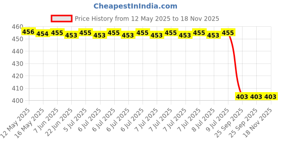 moglix.com Sca Rubber Car Side Bumper Protector Guard with Double Chrome Strip for Volkswagen Polo All Model Black Set Of 4, SCA-FPNWZ6 sca Price History Graph from 12 May 2025 to 18 Nov 2025