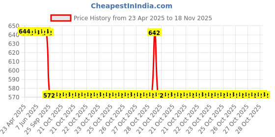 moglix.com Sca Silver Abs Plastic Hyundai I10 Grand Car, Suv, Muv Car Shark Fin Radio Antenna sca Price History Graph from 23 Apr 2025 to 18 Nov 2025