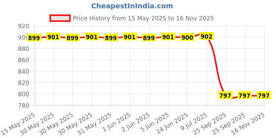 moglix.com Sca Silver Shark Fin Radio Antenna for Ford New Endeavour, SCA-1E5P2V sca Price History Graph from 15 May 2025 to 16 Nov 2025