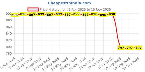 moglix.com Sca Silver Shark Fin Radio Antenna for Maruti Swift 2011 To 2017, SCA-GCC4JD sca Price History Graph from 5 Apr 2025 to 14 Nov 2025
