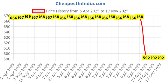 moglix.com Sca Stainless Steel Car Side Bumper Protector Guard Full Chrome Strip Rear &a; Front for Honda City New 2014 To 2017 All Models Set Of 4, SCA-MO38SE sca Price History Graph from 5 Apr 2025 to 17 Nov 2025