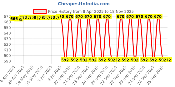moglix.com Sca Stainless Steel Car Side Bumper Protector Guard Full Chrome Strip Rear &a; Front for Maruti Suzuki Alto800 2012 Onwards All Models Set Of 4, SCA-4FHU63 sca Price History Graph from 8 Apr 2025 to 18 Nov 2025